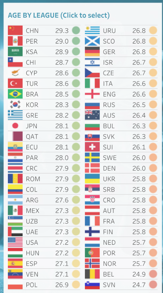 雷竞技赛事-足球天文台：中超球员平均年龄全球最高，意甲平均身高登顶